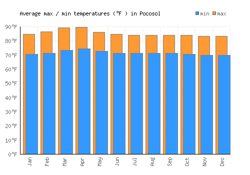 Pocosol average minimum / maximum temperatures (Fahrenheit)