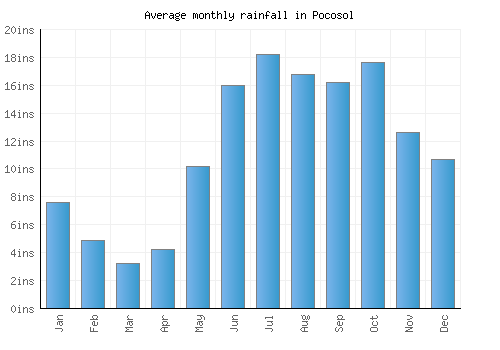 Pocosol monthly rainfall chart (inches)