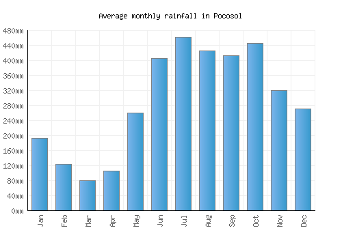 Pocosol monthly rainfall chart (mm)