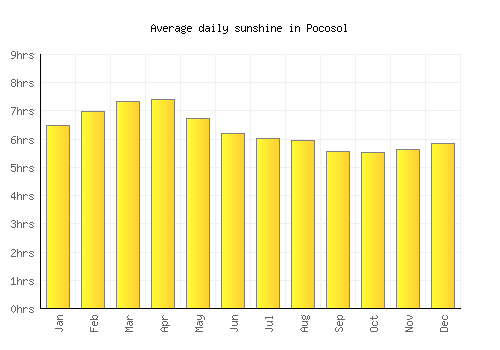 Pocosol average daily sunshine chart