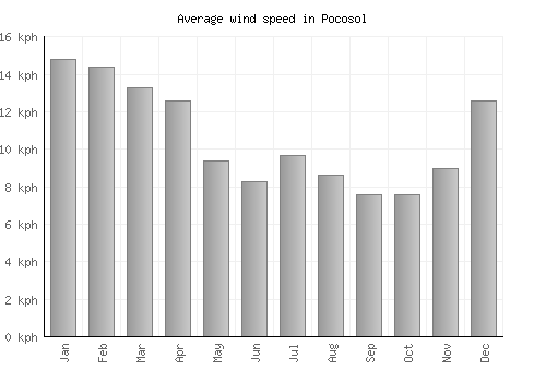Pocosol average winspeed by month (km/h)