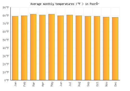 Pocrí average temperature chart (Fahrenheit)