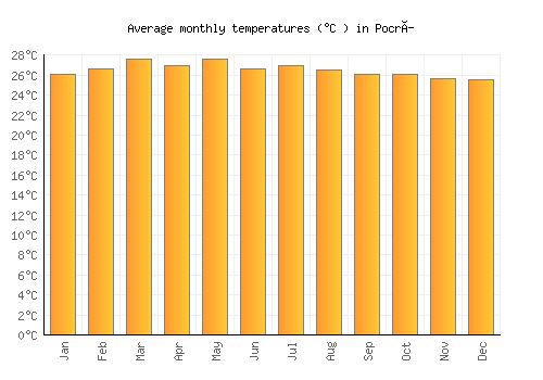 Pocrí average temperature chart (Celsius)