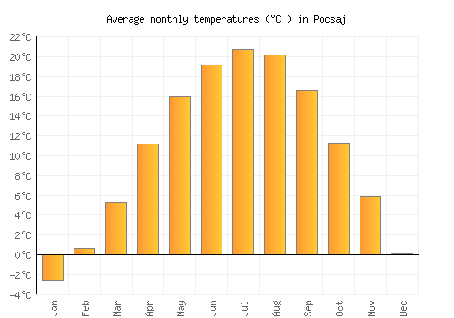 Pocsaj average temperature chart (Celsius)
