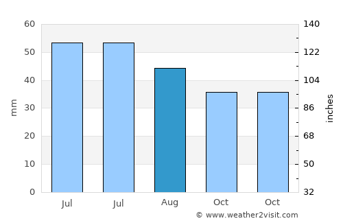 Podari average rain in August