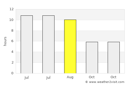 Podari average rain in August
