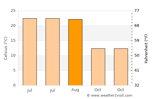 Podari average temperature in August