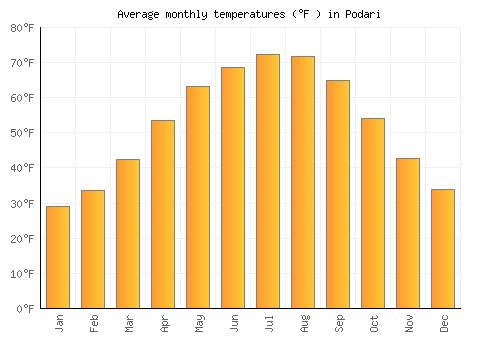 Podari average temperature chart (Fahrenheit)