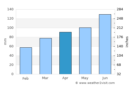 Podčetrtek average rain in April