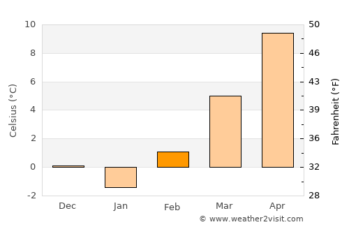 Podčetrtek average temperature in February