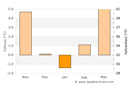 Podčetrtek average temperature in January