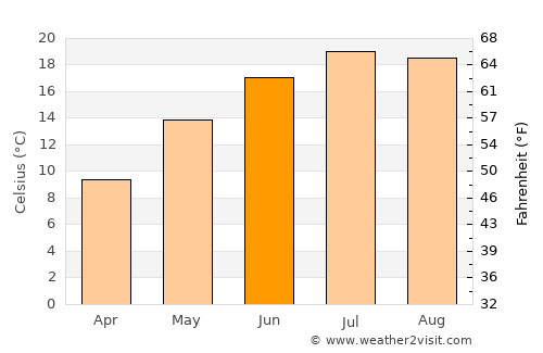 Podčetrtek average temperature in June