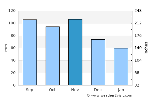 Podčetrtek average rain in November