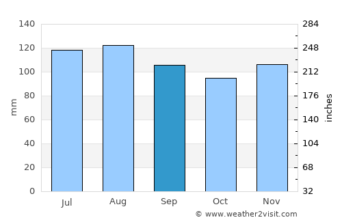 Podčetrtek average rain in September