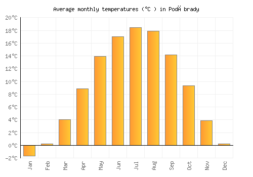 Poděbrady average temperature chart (Celsius)