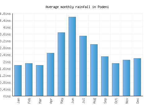 Podeni monthly rainfall chart (inches)