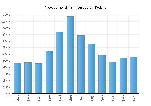 Podeni monthly rainfall chart (mm)