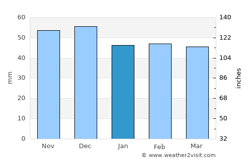 Podeni average rain in January