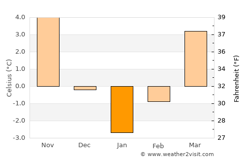 Podeni average temperature in January