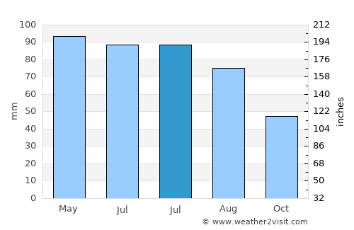 Podeni average rain in July