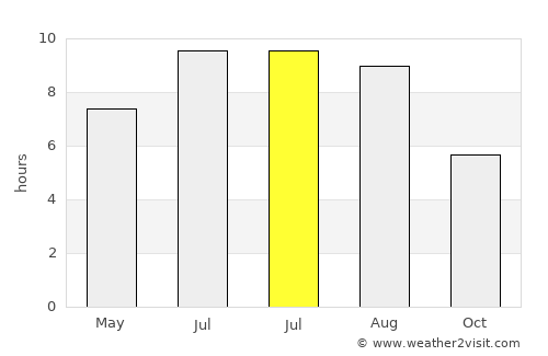 Podeni average rain in July