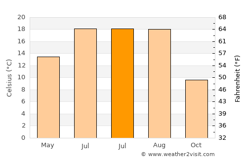 Podeni average temperature in July