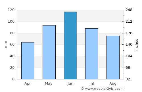 Podeni average rain in June