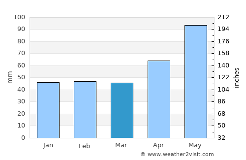 Podeni average rain in March