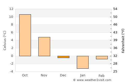 Podenii Noi average temperature in December