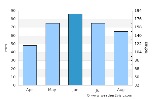 Podenii Noi average rain in June