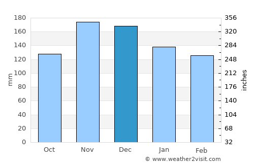Podgora average rain in December