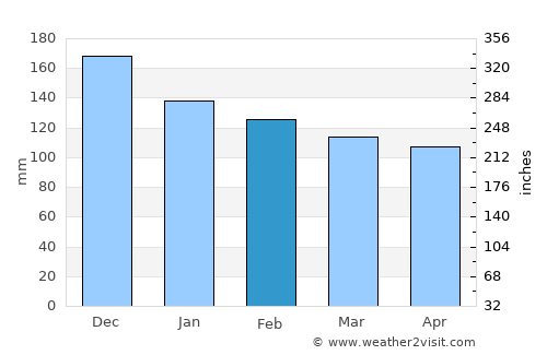 Podgora average rain in February