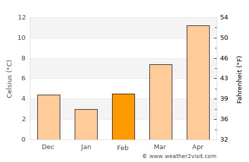 Podgora average temperature in February