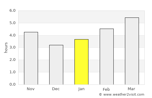 Podgora average rain in January