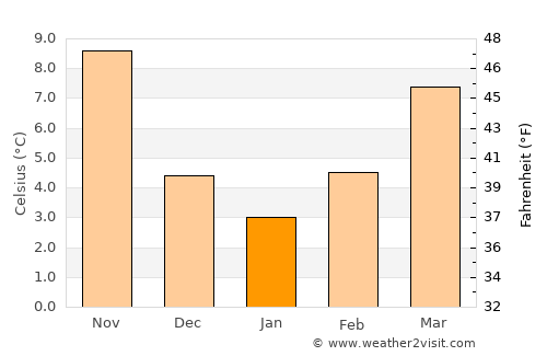 Podgora average temperature in January
