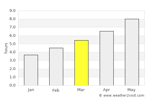 Podgora average rain in March
