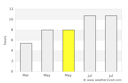 Podgora average rain in May
