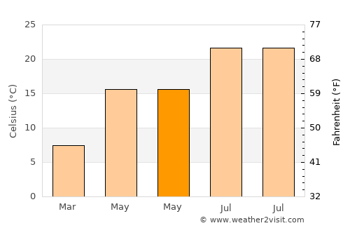 Podgora average temperature in May
