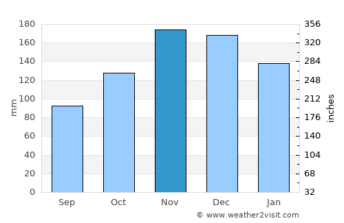 Podgora average rain in November