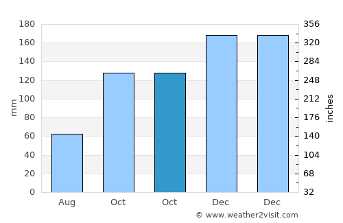 Podgora average rain in October