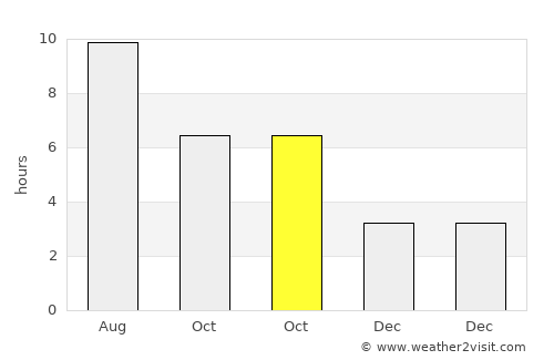 Podgora average rain in October