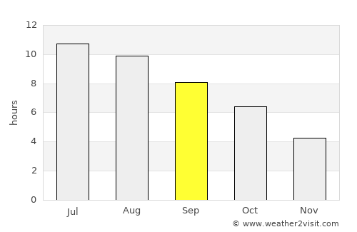 Podgora average rain in September
