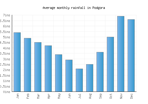 Podgora monthly rainfall chart (inches)