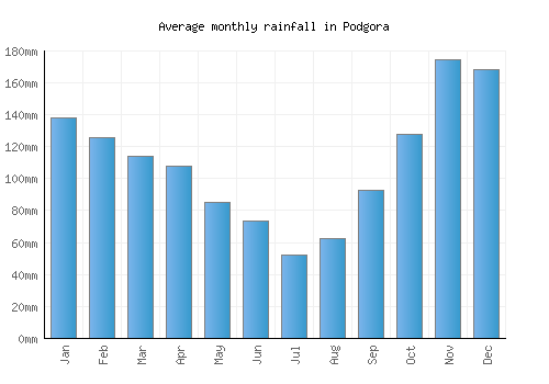 Podgora monthly rainfall chart (mm)