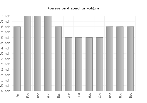 Podgora average winspeed by month (mph)