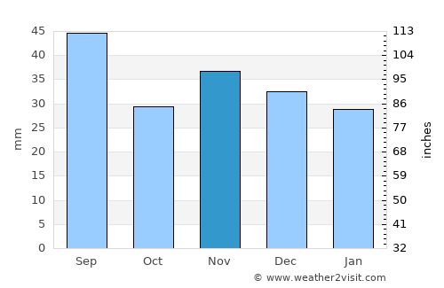 Podgoria average rain in November