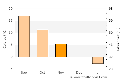 Podgoria average temperature in November