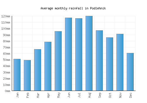 Podlehnik monthly rainfall chart (mm)