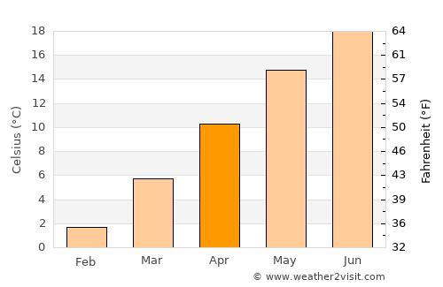 Podlehnik average temperature in April