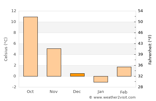 Podlehnik average temperature in December